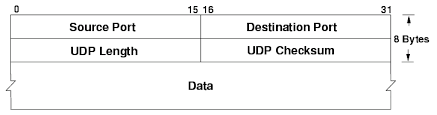 udp header