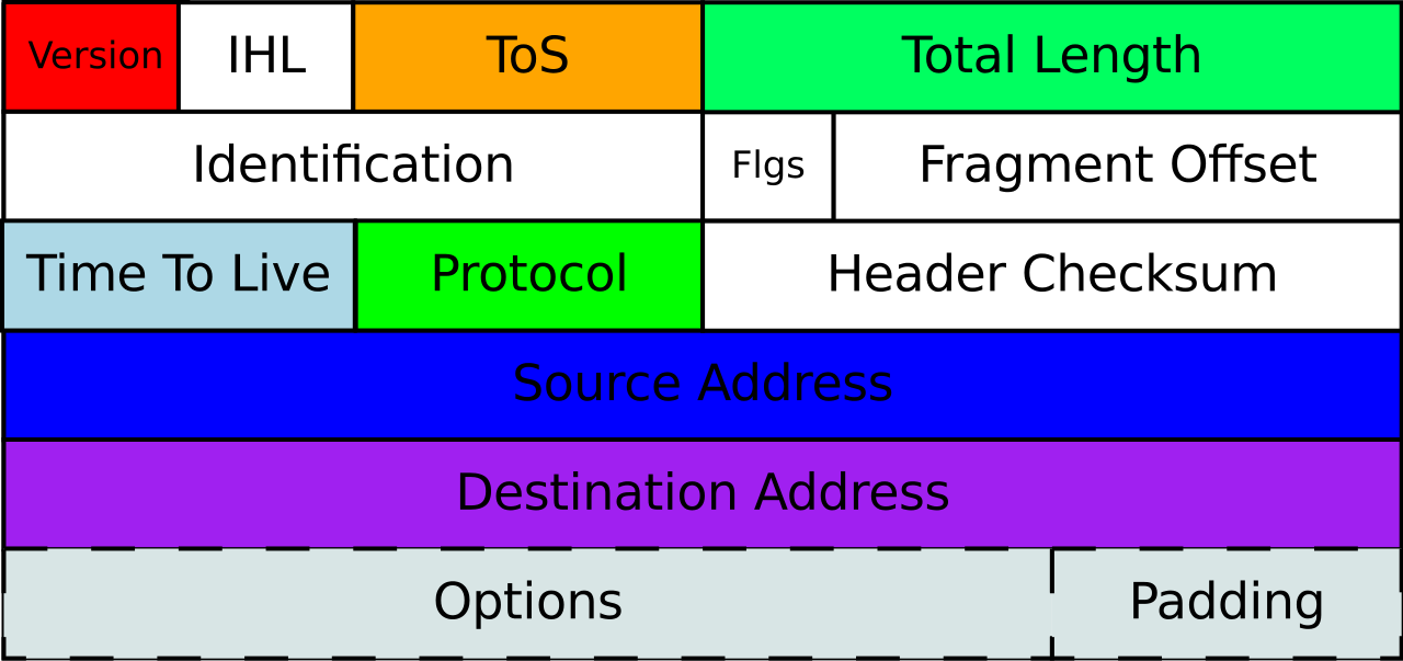 ip header