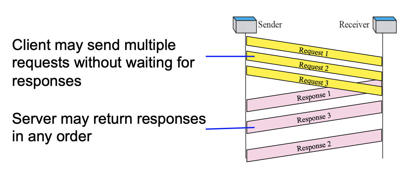 Multiplexing