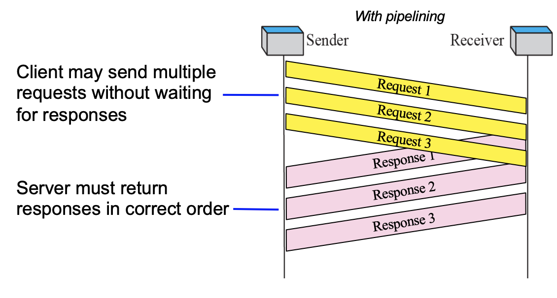 Pipelining
